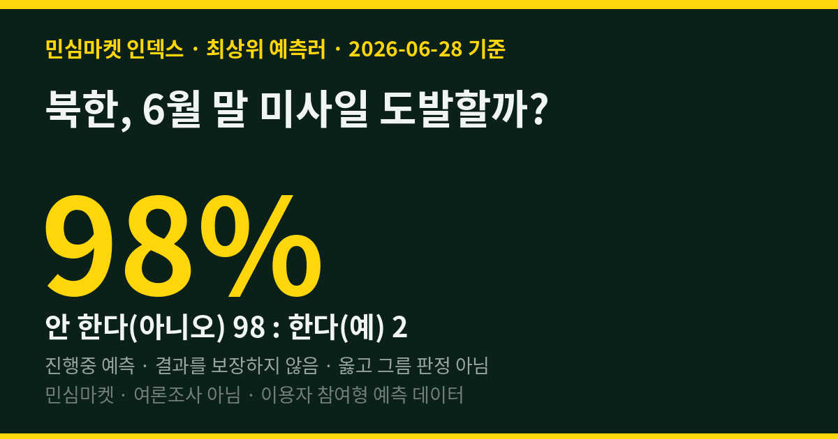 북한, 6월 말 미사일 도발할까? 민심 77% "안 한다"… 최상위 예측러는 거의 만장일치