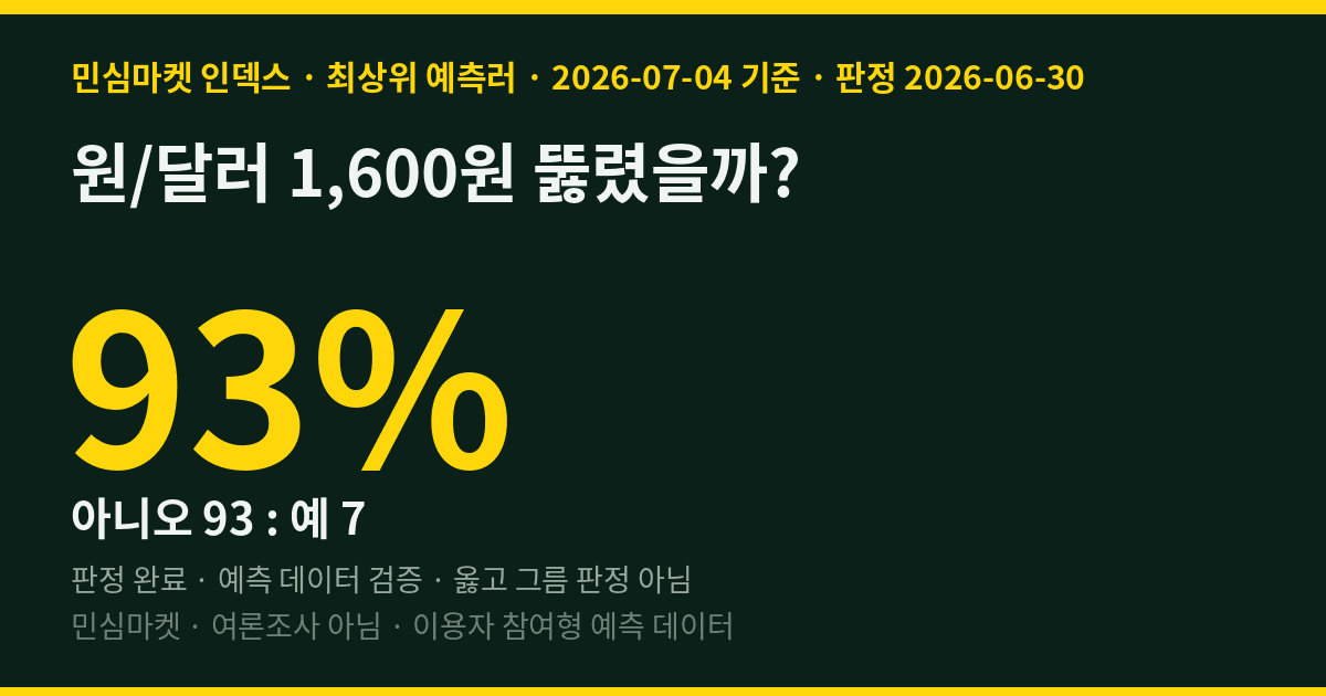 원/달러 1,600원 뚫렸을까? 최상위 예측러 93%는 "방어"에 걸었다 (적중)