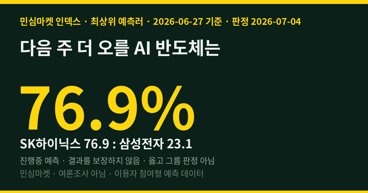 다음 주 더 오를 AI 반도체는 — 민심마켓 인덱스 SK하이닉스 76.9%