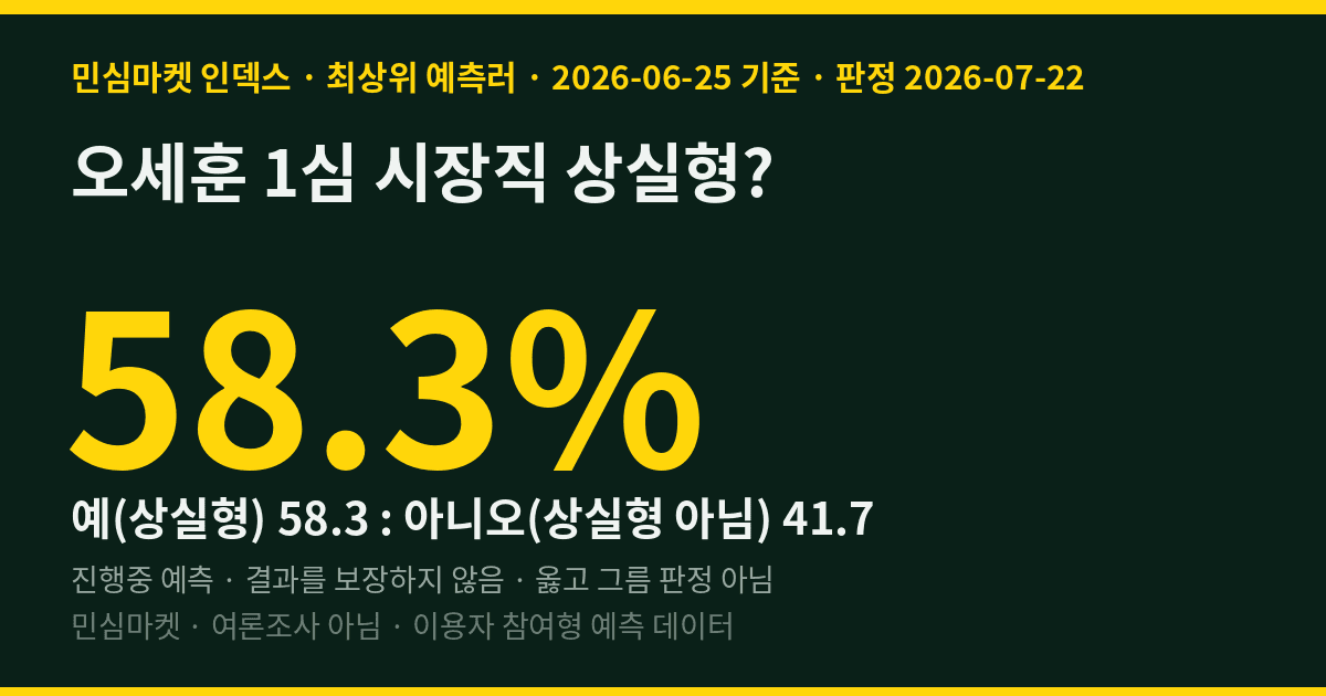 오세훈 1심 시장직 상실형? — 민심마켓 인덱스 58.3 vs 41.7 초박빙