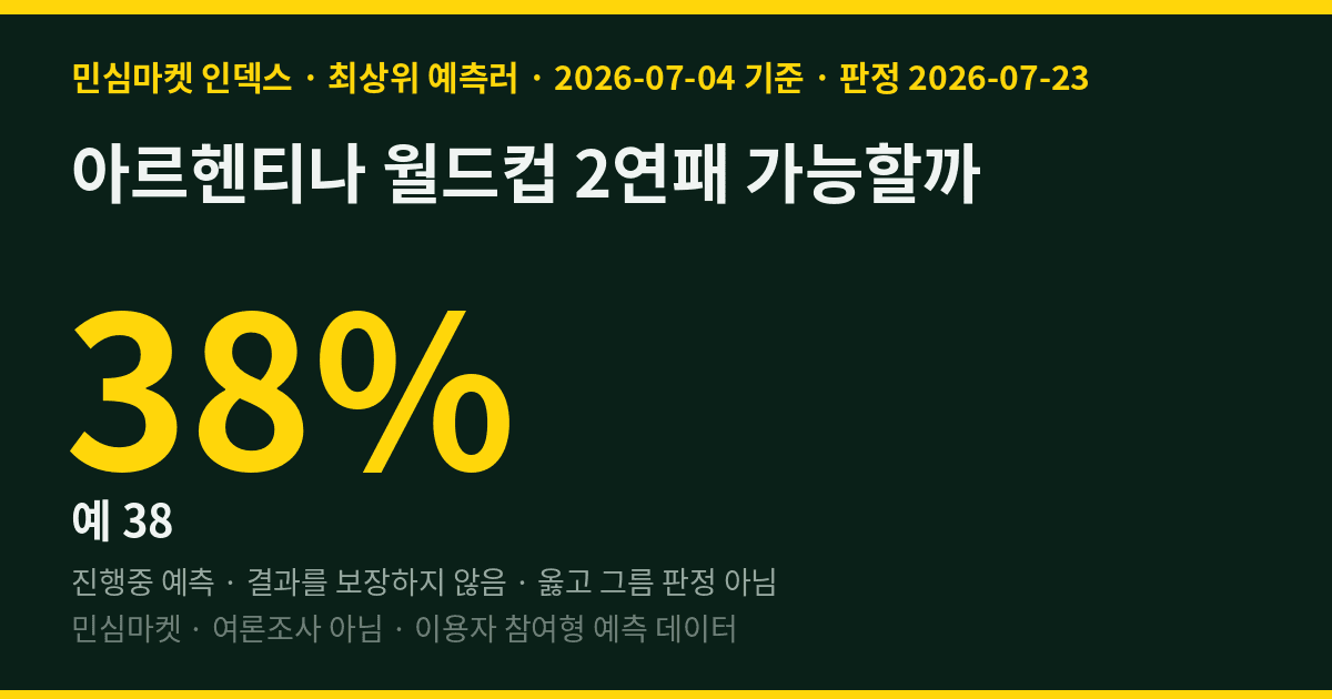 아르헨티나 월드컵 2연패 가능할까 — 최상위 예측러 62% "아니오"