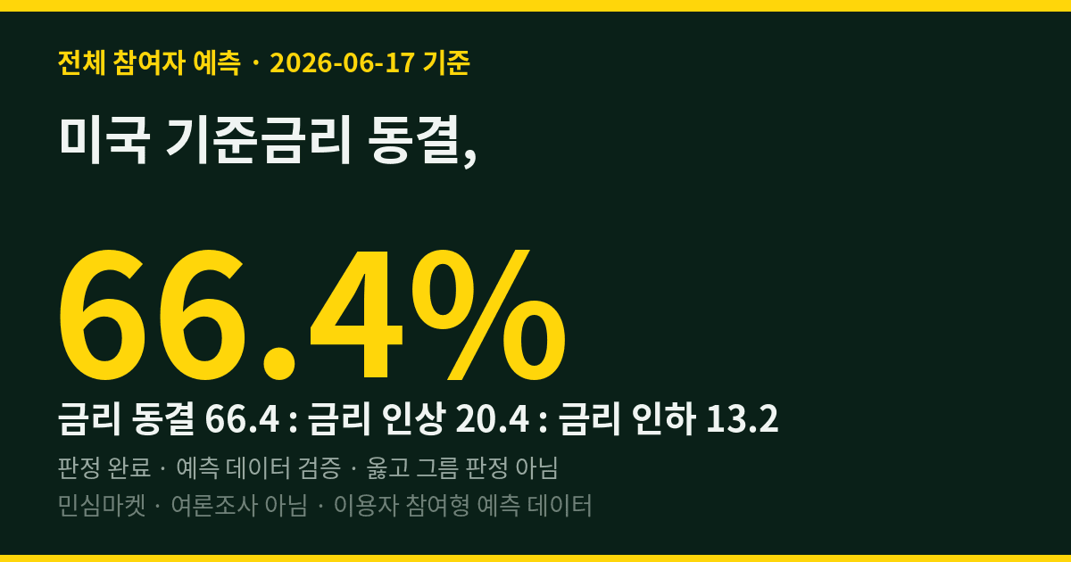 미국 기준금리 동결, 민심마켓 66% 적중… 증권가 '인상 예측'은 빗나갔다