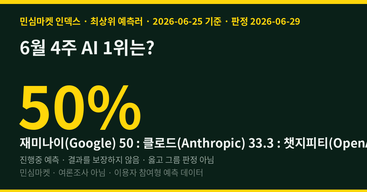 6월 4주 AI 1위는? — 민심마켓 인덱스 재미나이 50.0% '1위'