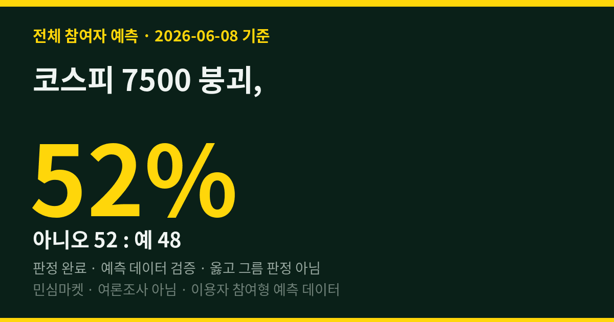 코스피 7500 붕괴, 민심 48%의 소수가 맞췄다