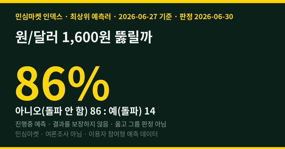 원/달러 1,600원 뚫릴까 — 민심마켓 인덱스 86.0% '안 뚫린다'