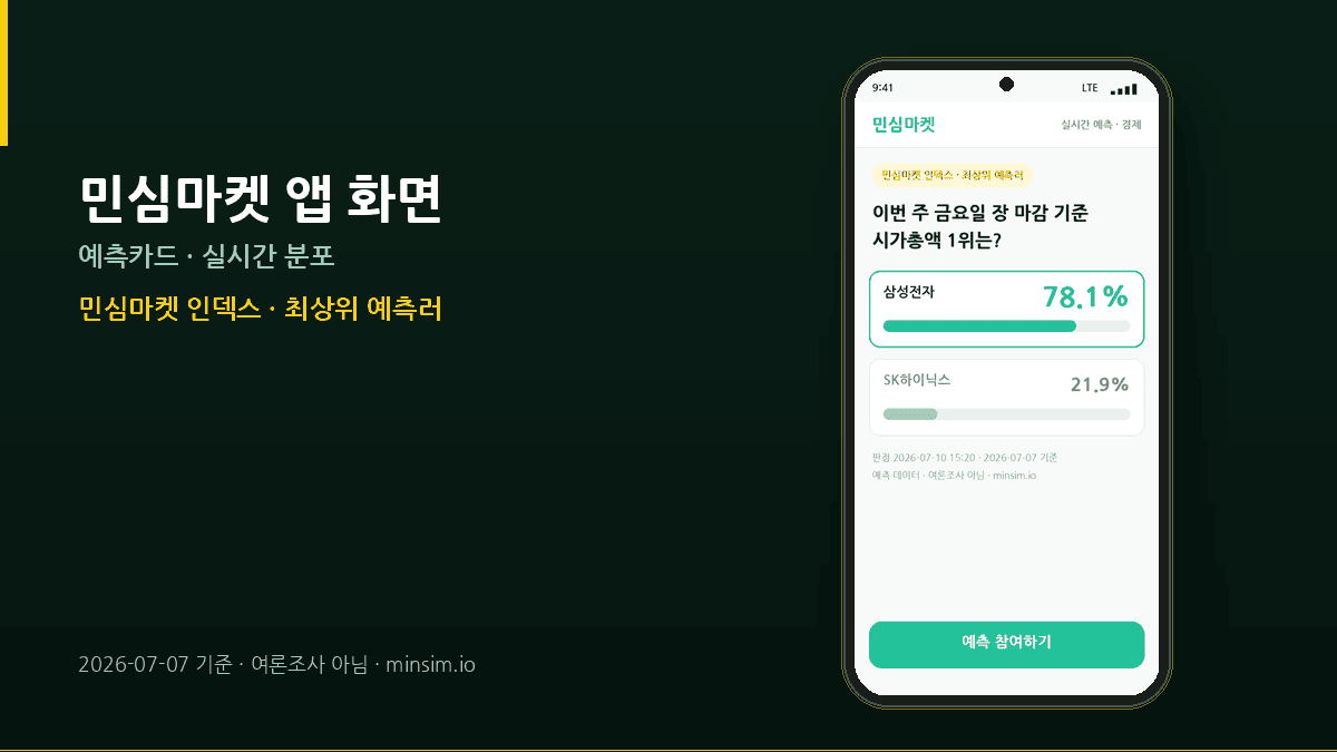 다음 주 시가총액 1위, 최상위 예측러 78.1% 삼성전자