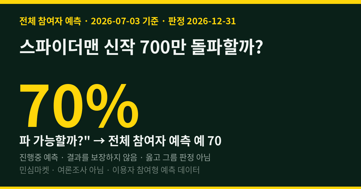 스파이더맨 신작 700만 돌파할까? 전체 참여자 70%는 "돌파한다"