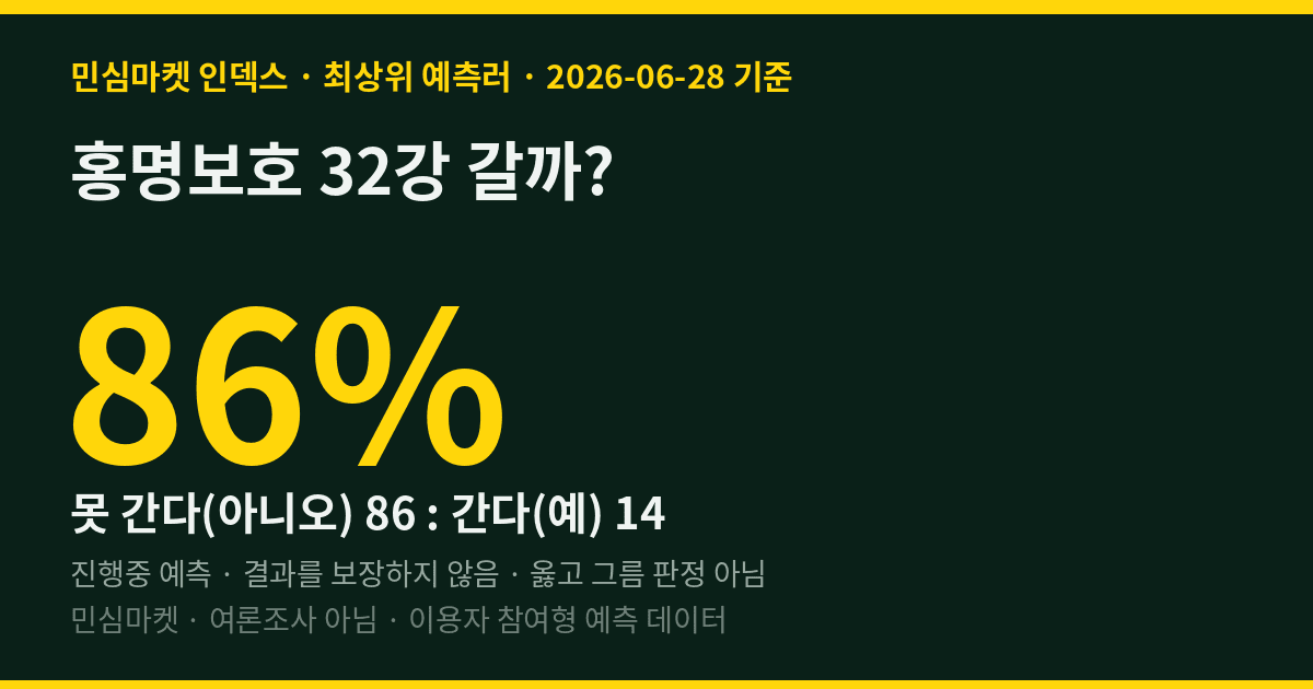홍명보호 32강 갈까? 전체는 53대47 접전인데… 민심마켓 최상위 예측러는 86%가 "어렵다"