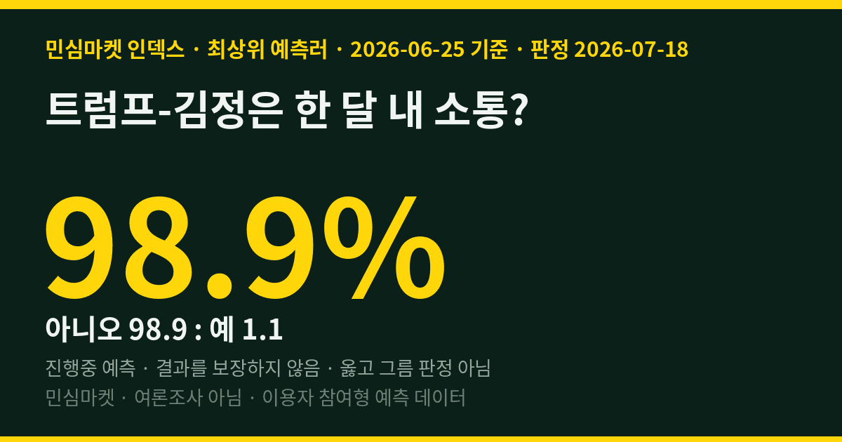 트럼프-김정은 한 달 내 소통? — 민심마켓 인덱스 98.9% '아니다'