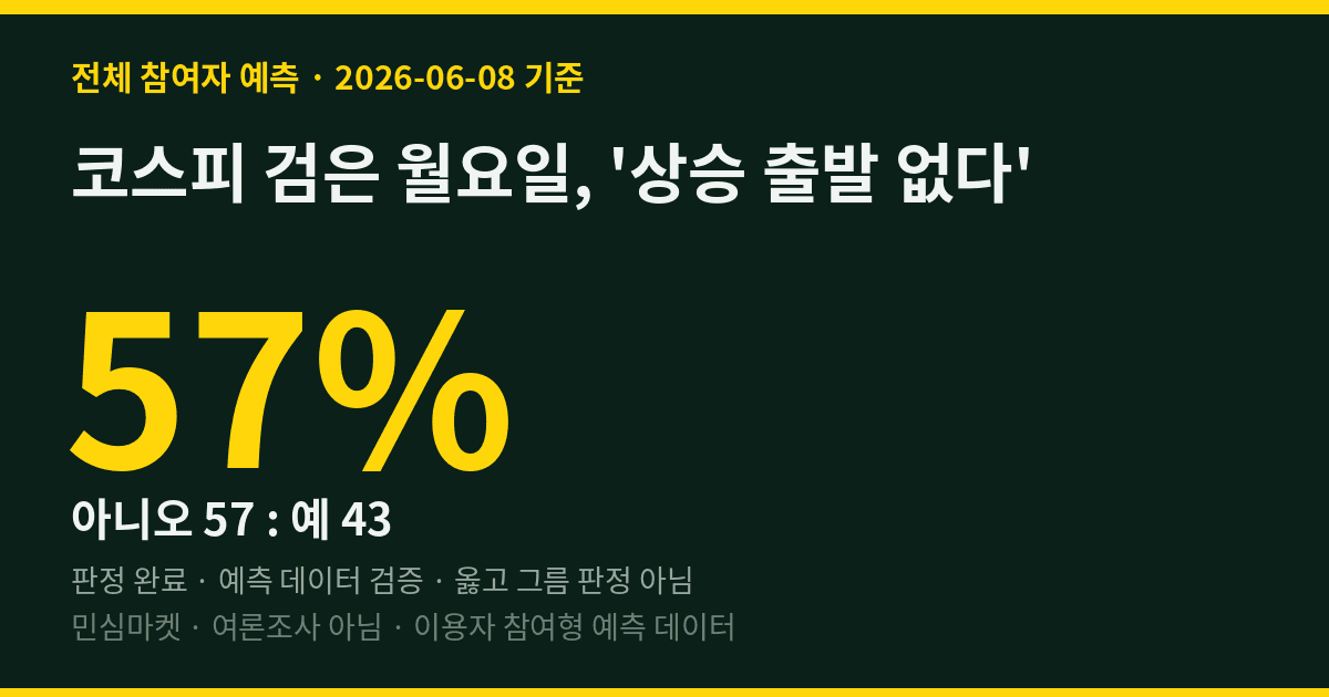 코스피 검은 월요일, '상승 출발 없다' 민심 57% 적중