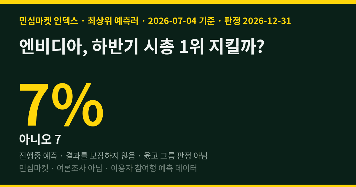 엔비디아, 하반기 시총 1위 지킬까? 최상위 예측러 93%는 "지킨다"