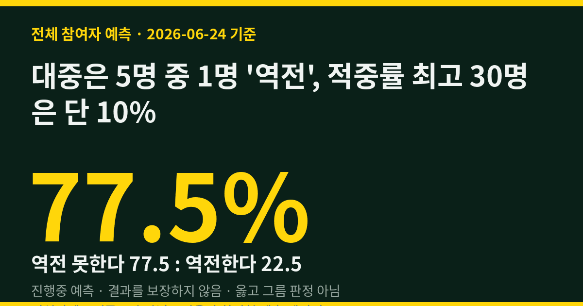 대중은 5명 중 1명 '역전', 적중률 최고 30명은 단 10% — 삼성 왕좌 흔들릴까 (D-2)