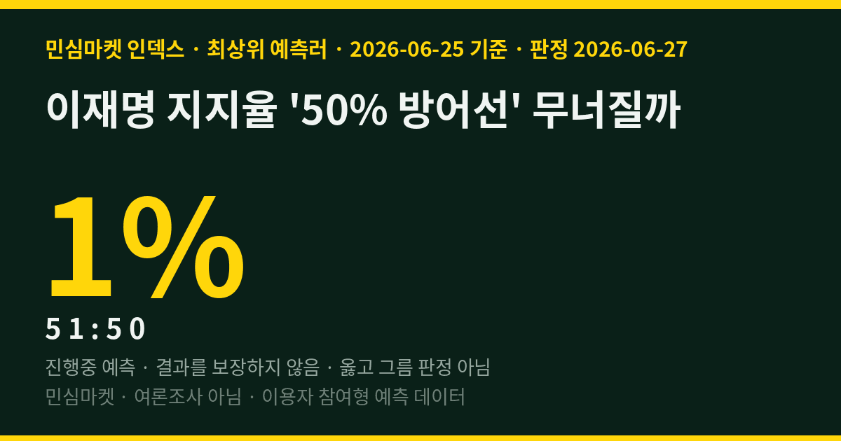 이재명 지지율 '50% 방어선' 무너질까 — 민심마켓 인덱스 73.0%가 '50% 이하'