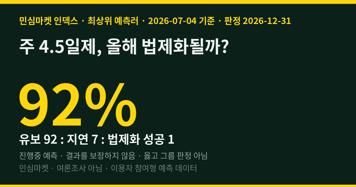 주 4.5일제, 올해 법제화될까? 최상위 예측러 92%는 "시범운영·유보"