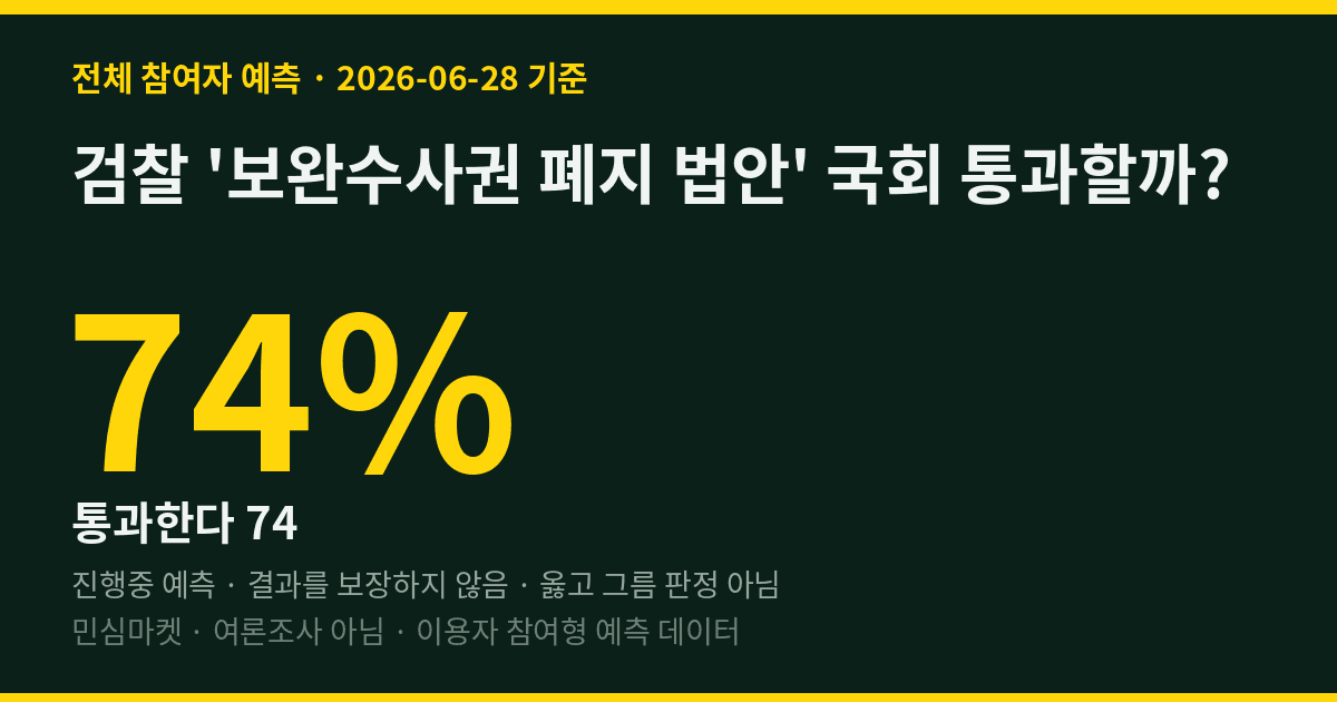 검찰 '보완수사권 폐지 법안' 국회 통과할까? 민심 74%는 "통과"