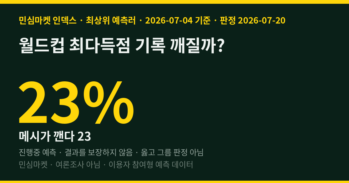월드컵 최다득점 기록 깨질까? 초고수 64% "안 깨진다"
