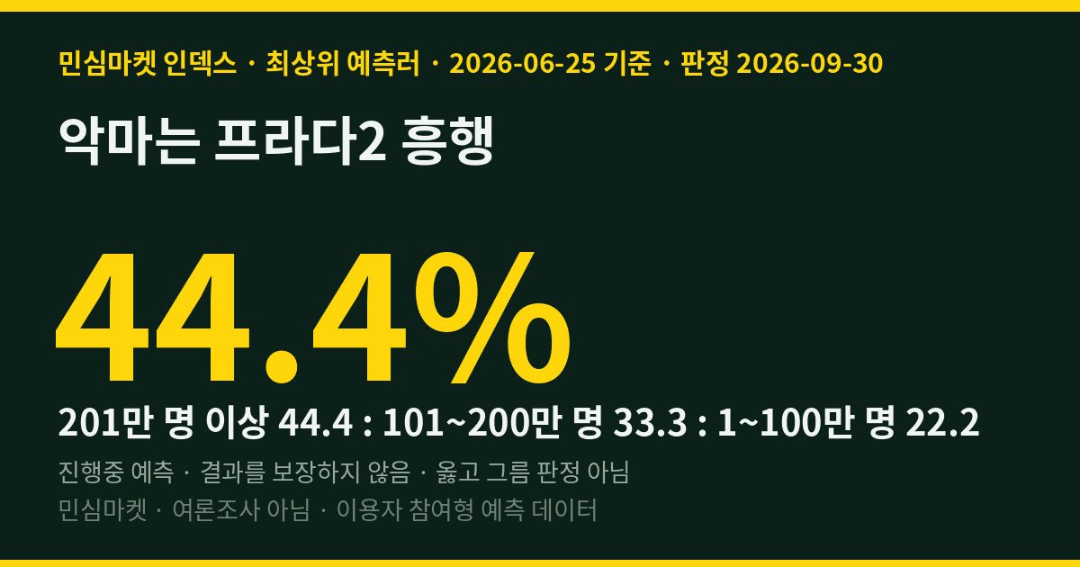 악마는 프라다2 흥행 — 민심마켓 인덱스 44.4% '201만 이상'