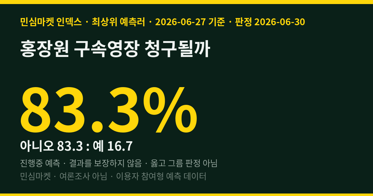 홍장원 구속영장 청구될까 — 민심마켓 인덱스 83.3% '아니다'