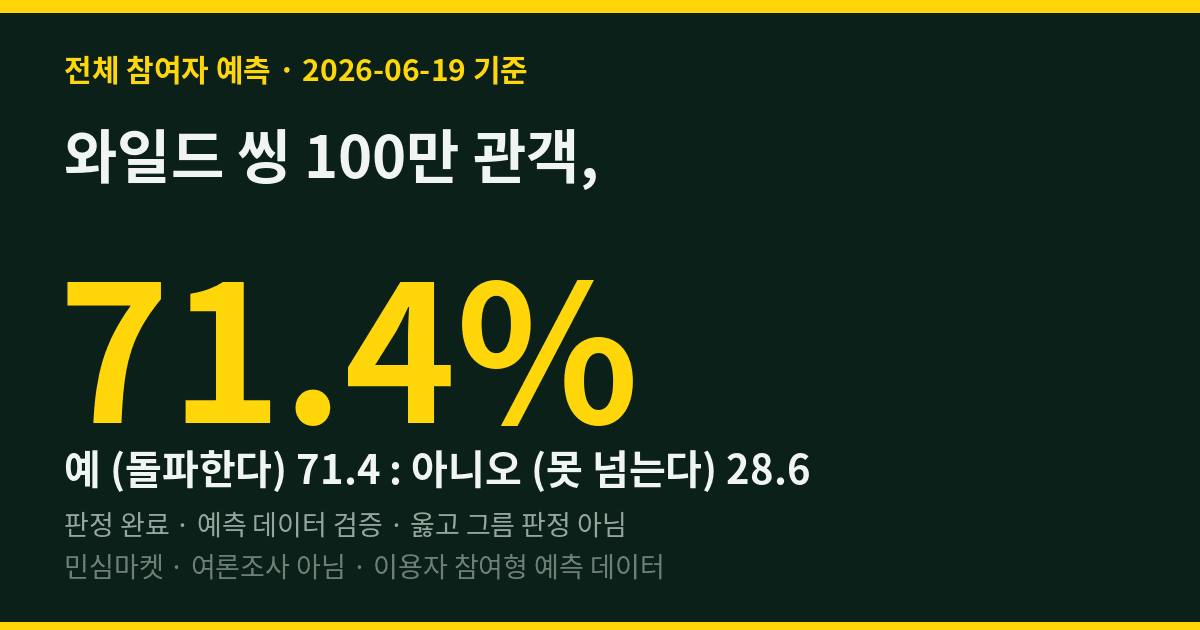 와일드 씽 100만 관객, 민심마켓 71% 적중… "될 것 같다"가 맞았다