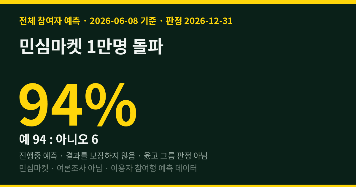 민심마켓 1만명 돌파 — 유저 94%는 연내 2만을 본다
