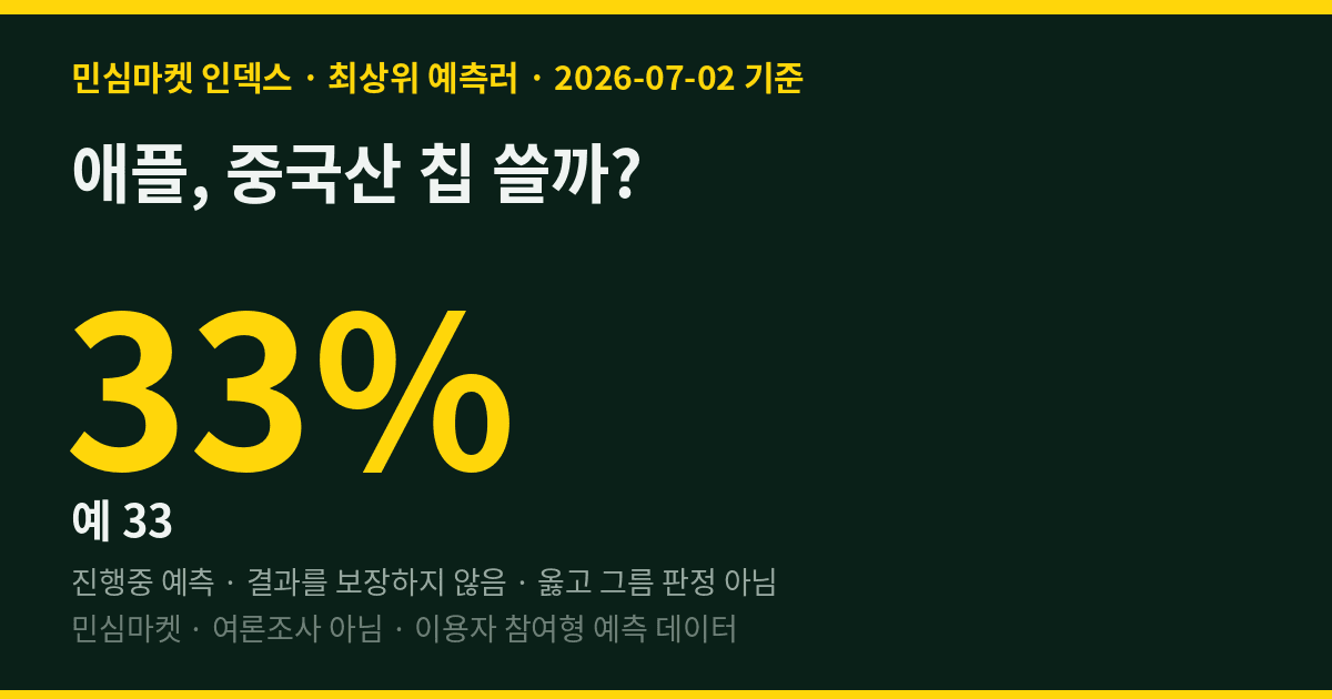 애플, 중국산 칩 쓸까? 최상위 예측러 67%는 "아니다"