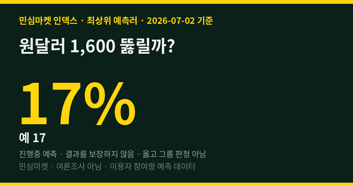원달러 1,600 뚫릴까? 최상위 예측러 83%는 "방어"