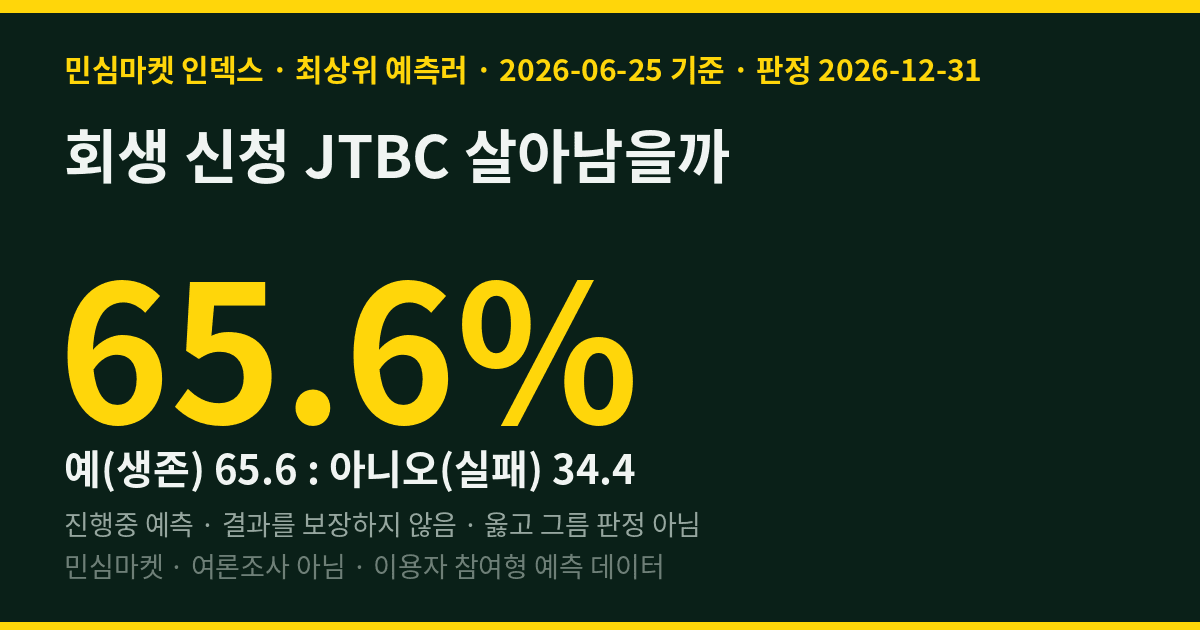 회생 신청 JTBC 살아남을까 — 민심마켓 인덱스 65.6% '생존'