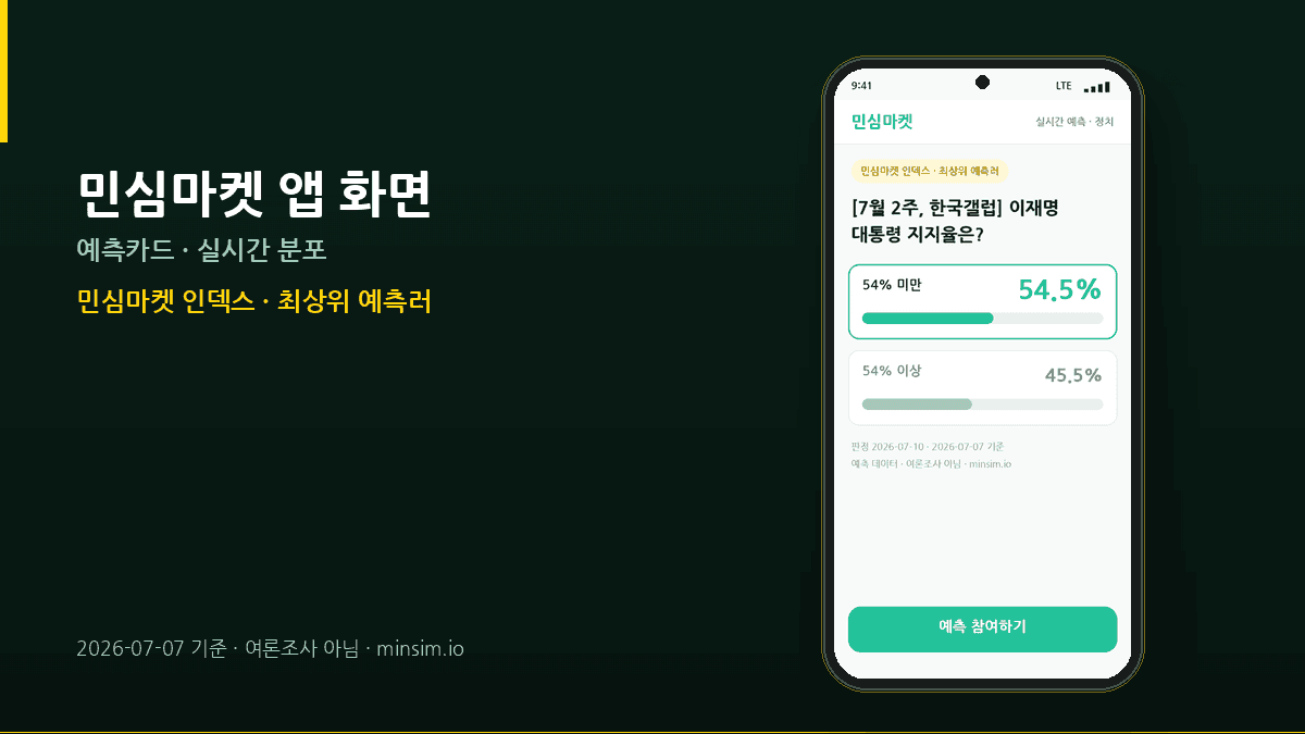갤럽 이재명 지지율, 최상위 예측러 54.5% '54% 미만'