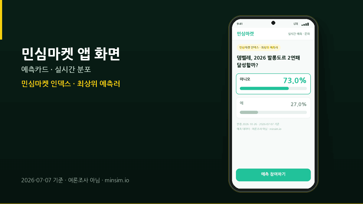 뎀벨레 발롱도르 2연패? 최상위 예측러 73.0% "아니오"