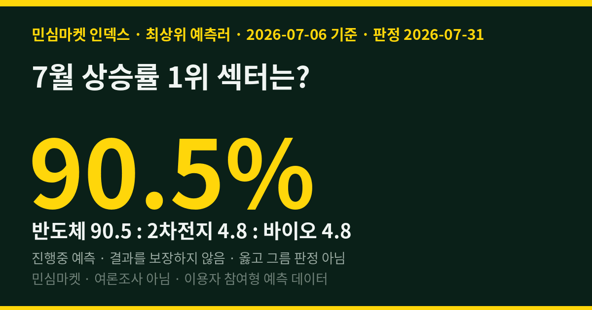7월 상승률 1위 섹터는? 최상위 예측러 10명 중 9명 "반도체"