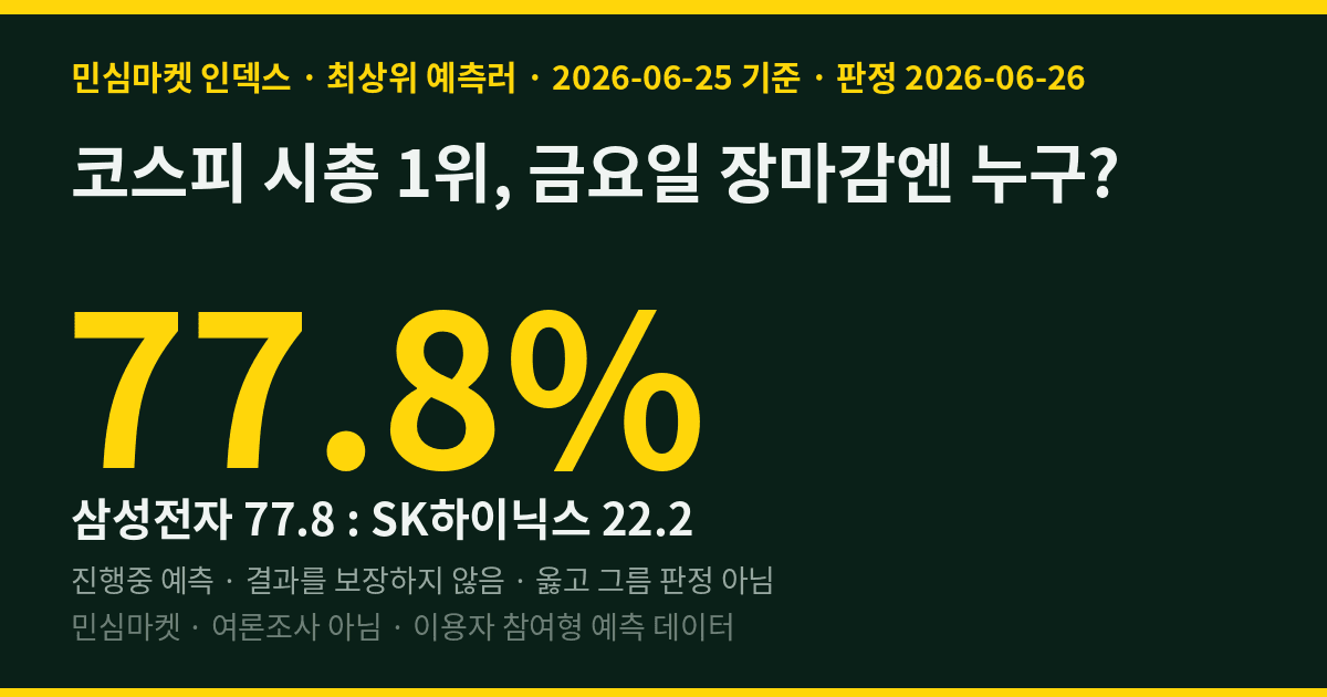 코스피 시총 1위, 금요일 장마감엔 누구? — 민심마켓 인덱스 삼성전자 77.8%