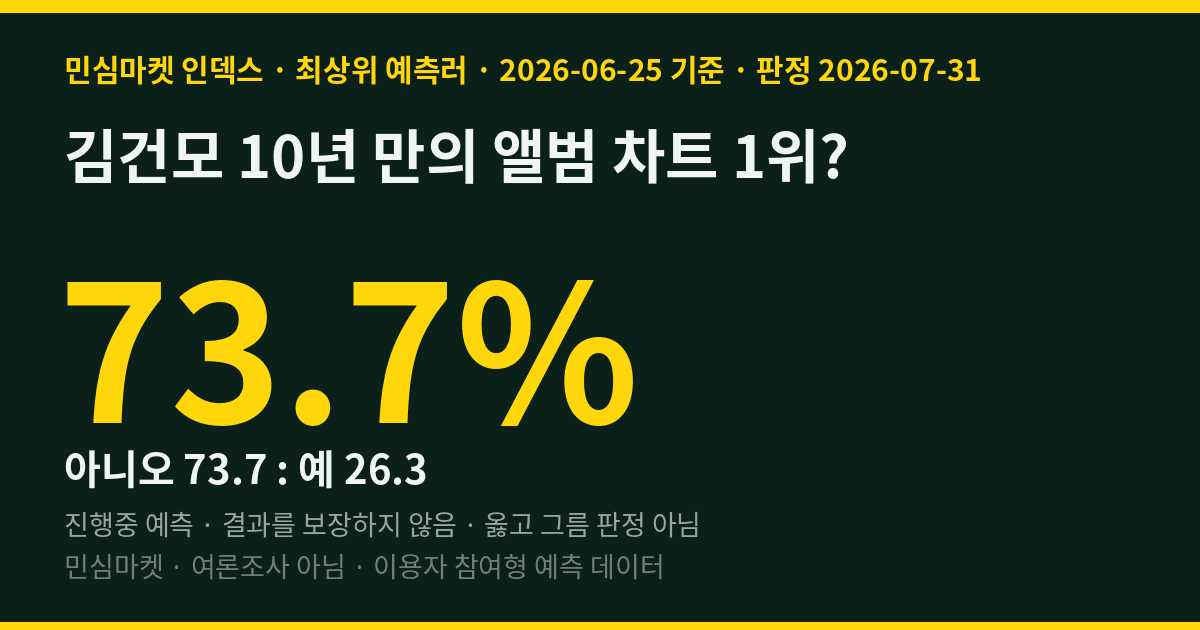김건모 10년 만의 앨범 차트 1위? — 민심마켓 인덱스 73.7% '아니다'
