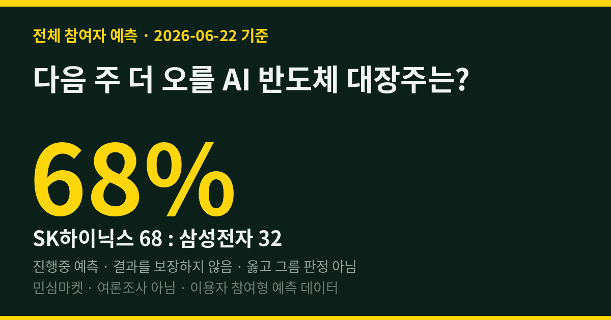 다음 주 더 오를 AI 반도체 대장주는? 민심마켓 68%가 'SK하이닉스'에 예측