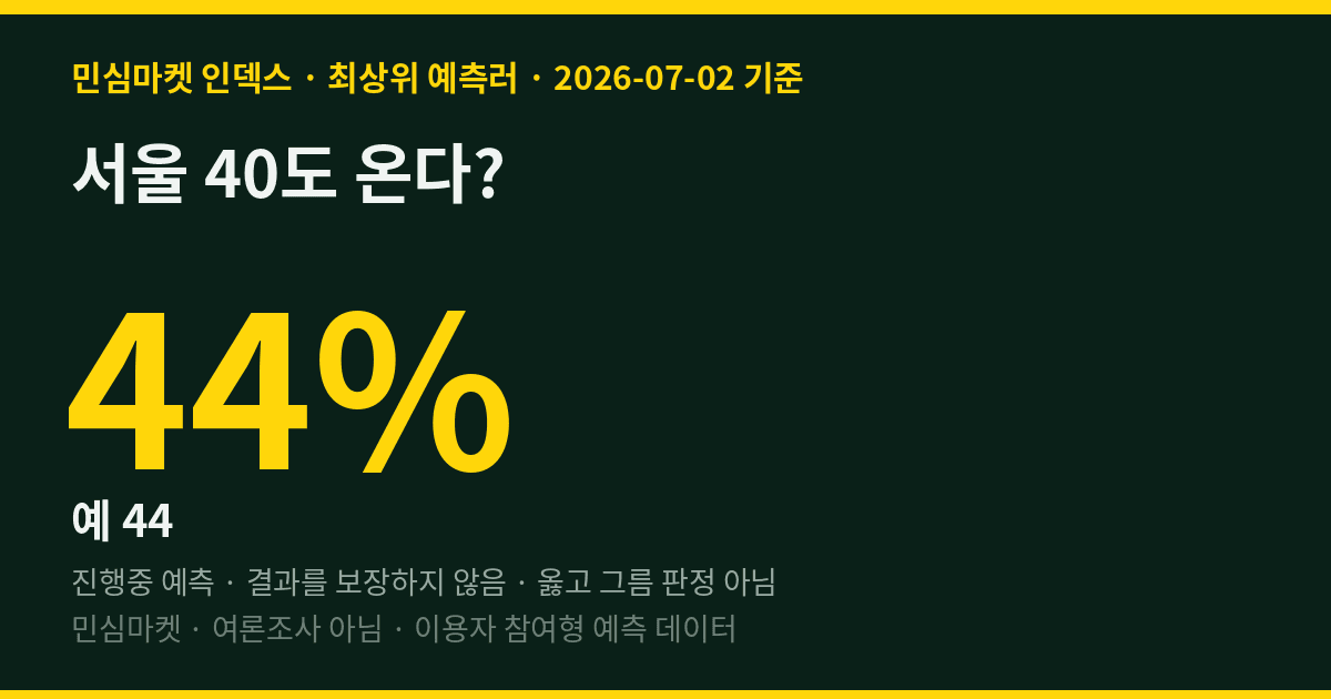 서울 40도 온다? 최상위 예측러 56%는 "아니오"
