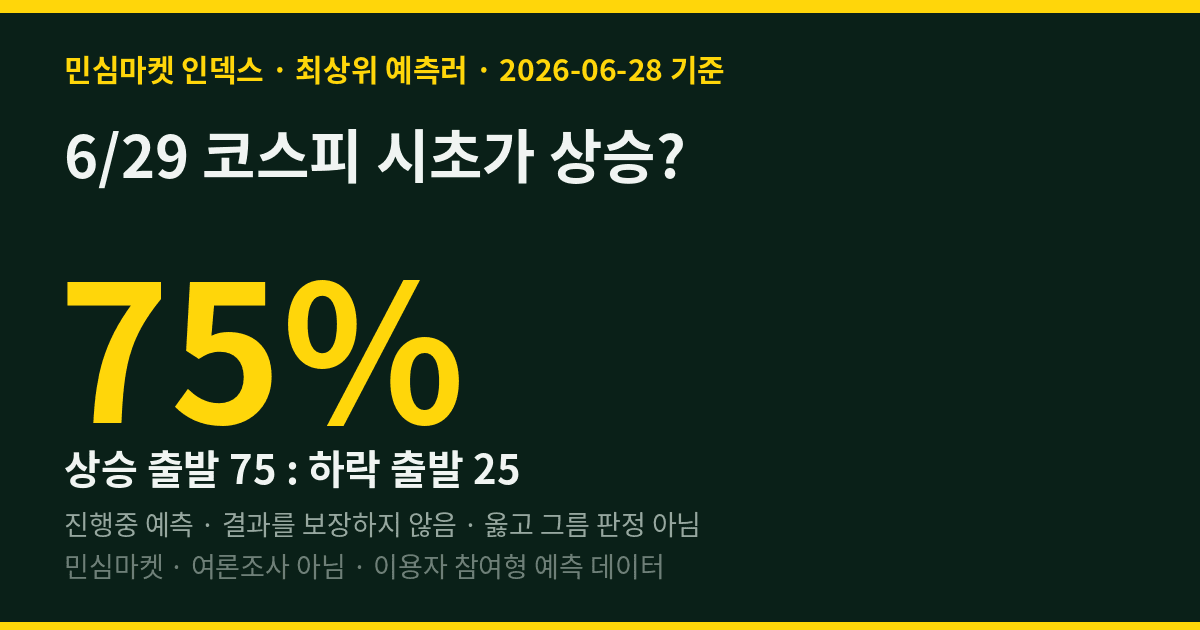 6/29 코스피 시초가 상승? 하락? 민심 65% vs 최상위 예측러 75%가 "상승 출발"