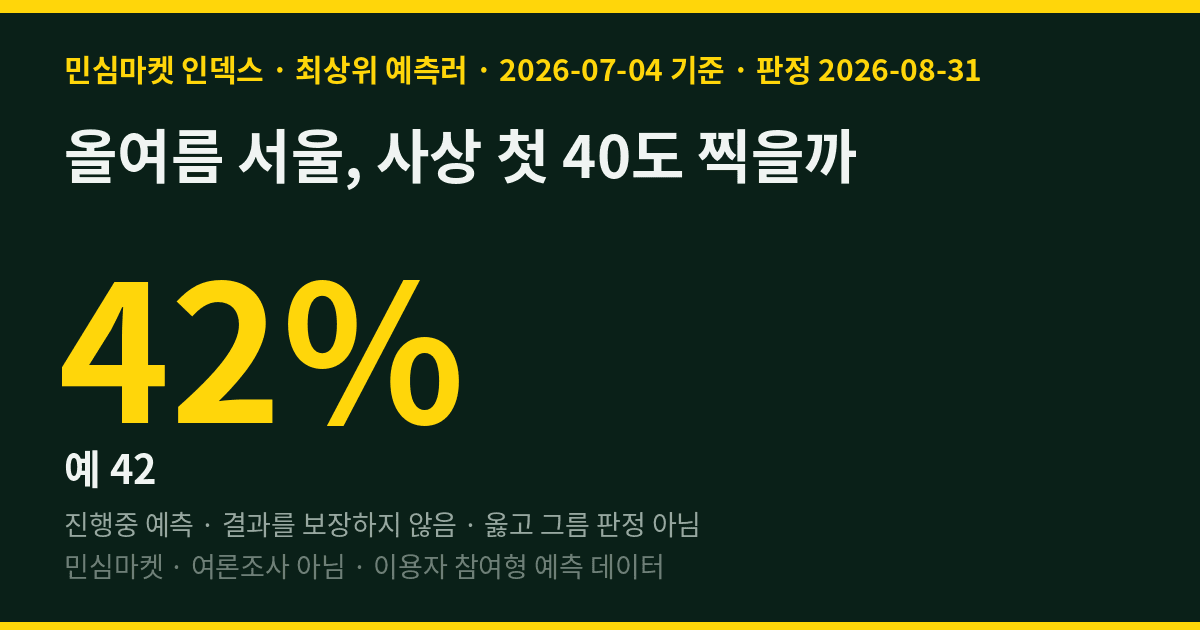 올여름 서울, 사상 첫 40도 찍을까 — 최상위 예측러 58% "아니오"